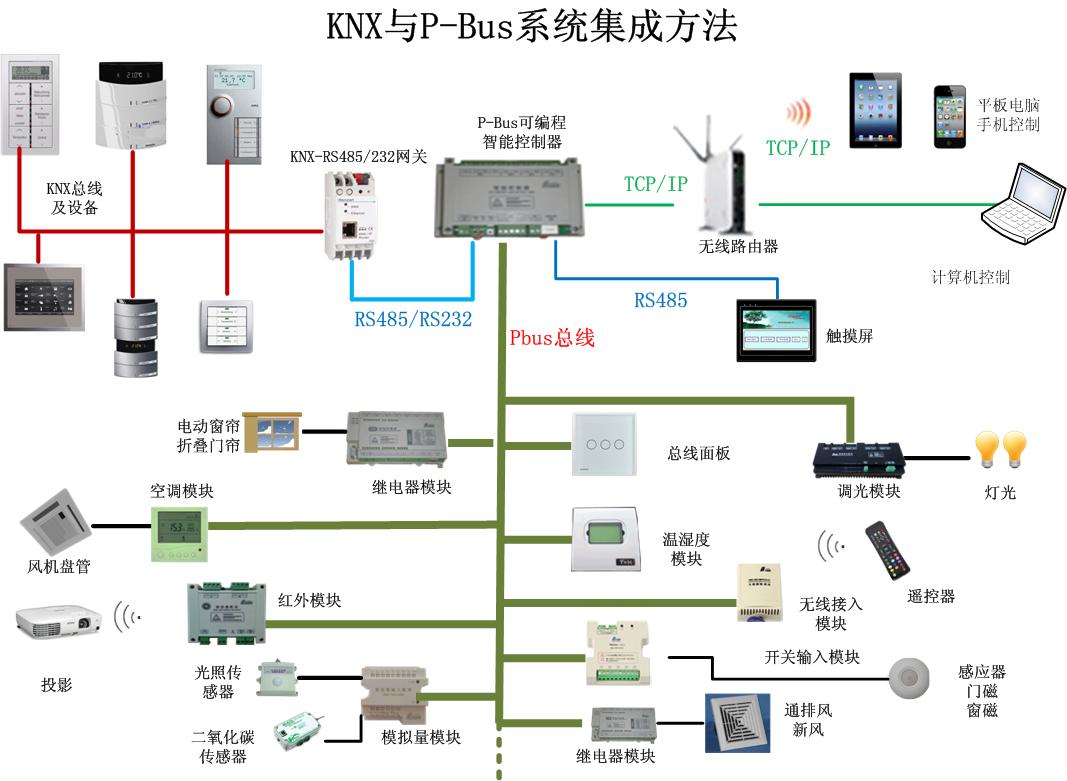 P-Bus与Knx系统集成方案